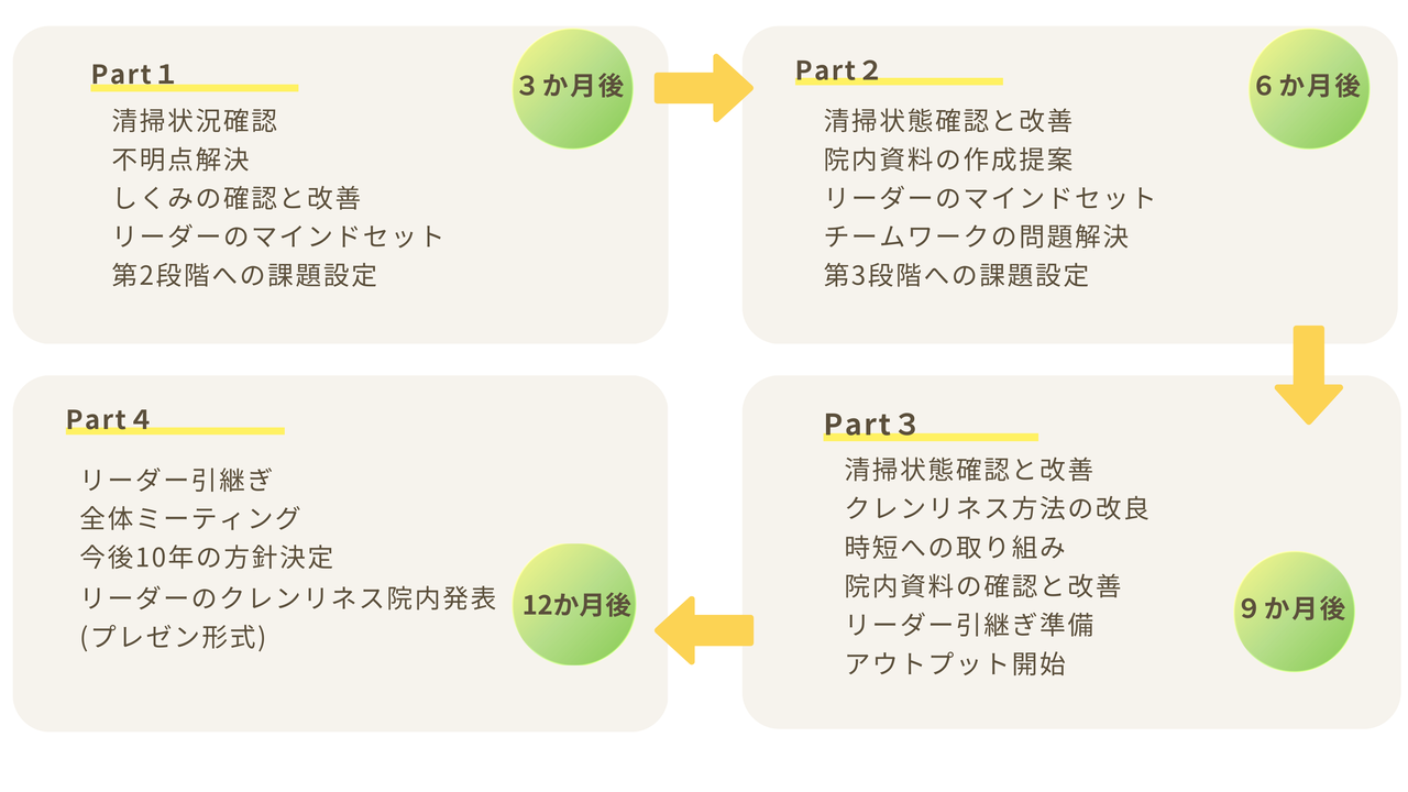 『院内クレンリネス講座』」後のフォローアップの流れ